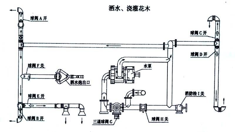 歐曼22方后八輪運水灑水車噴灑、澆灌操作示意圖 歐曼22方后八輪運水灑水車噴灑、澆灌操作示意圖